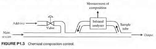In a chemical process control system, it is valuable to
