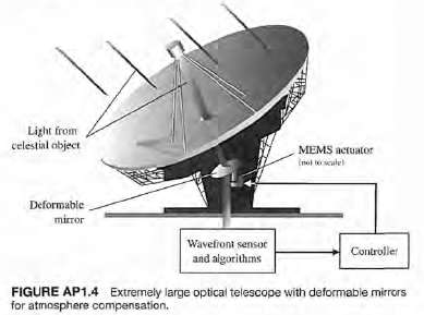 Adaptive optics has applications to a wide variety of key
