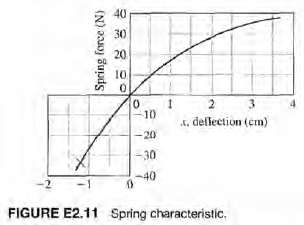 A spring exhibits a force-versus-displacement characteristic as shown in Figure