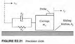 A high-precision positioning slide is shown in Figure E2.21. Determine