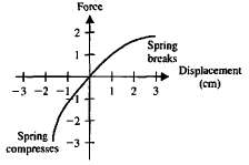The force versus displacement for a spring is shown in