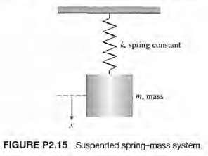 Consider the spring-mass system depicted in Figure P2.15. Determine a