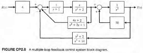 Consider the block diagram in Figure CP2.6.
(a) Use an m-file