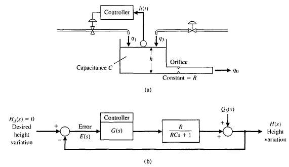 A tank level regulator control is shown in Figure AP4.1(a).