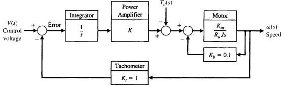 An armature-controlled DC motor with tachometer feedback is shown in