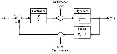 A feedback control system with sensor noise and a disturbance