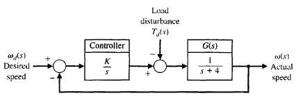 A closed-loop speed control system is subjected to a disturbance
