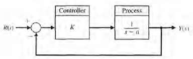 Consider the closed-loop control system shown in Figure CP4.6. The