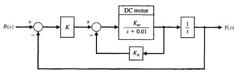 The block diagram model of an armature-current-controlled DC motor is