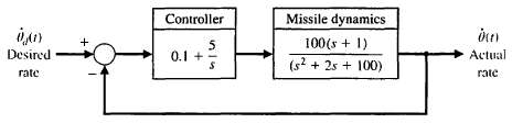 The block diagram of a rate loop for a missile