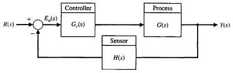 A feedback control sys tern is shown in Figure P6.4.