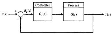 A unity-feedback control system is shown in Figure P6.6. Determine