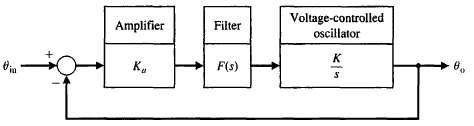 The linear model of a phase detector (phase-lock loop) can