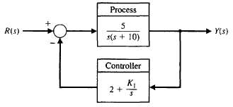 Consider the feedback control system in Figure CP6.8.
(a) Using the