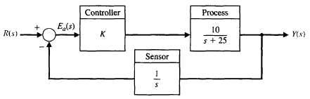 A closed-loop feedback system is shown in Figure E7.25. For