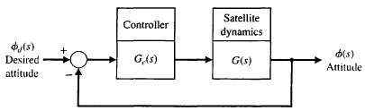 An attitude control system for a satellite vehicle within the