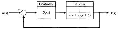 A control system is shown in Figure AP7.9. Sketch the