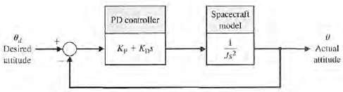 Consider the spacecraft single-axis attitude control system shown in Figure