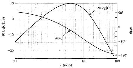The frequency response for a process of the form
is shown