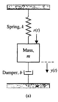 A spring-mass-damper system is shown in Figure AP8.1(a).The Bode diagram