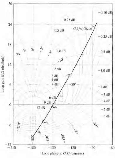 A Nichols chart is given in Figure E9.14 for a
