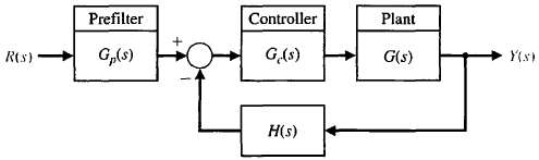 The non unity feedback control system shown in Figure E10.18