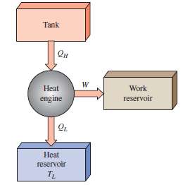 A heat engine receives heat from a constant volume tank