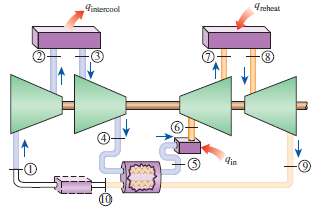 Air enters a gas turbine with two stages of compression