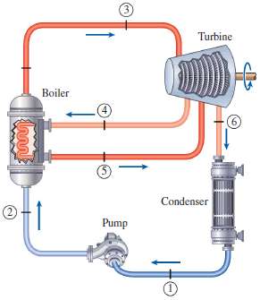A steam power plant operates on the reheat Rankine cycle.