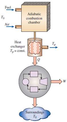 The furnace of a particular power plant can be considered