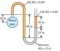 A water pipe is connected to a double-U manometer as