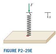 The force F required to compress a spring a distance