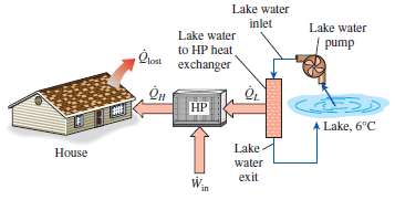 A heat pump receives heat from a lake that has