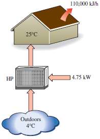 A heat pump is used to maintain a house at