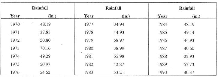 The following annual total rainfall data for Houston Intercontinental Airport