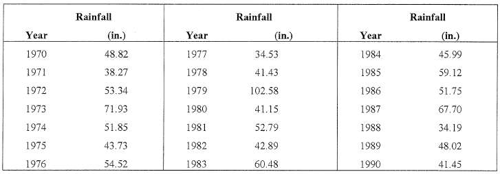 3.23	Annual rainfall data for the Alvin, Texas gage are given