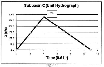 Make sure the unit hydrograph for Subbasin C is a