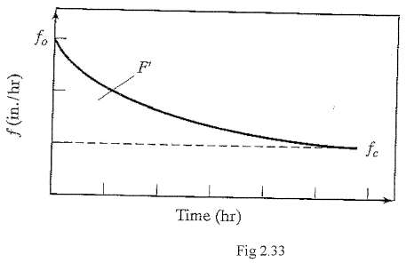 A plot of the infiltration curve obtained using Horton's equation