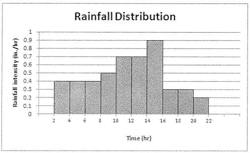 Determine the ( index of Figure P2-34 if the runoff