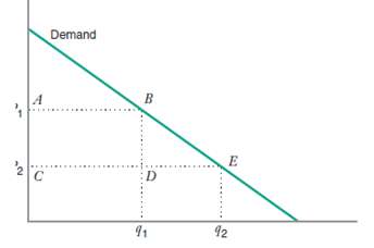 The figure below illustrates the change in consumer surplus, given