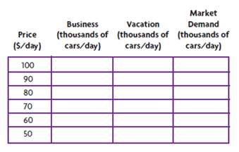 Suppose the market for rental cars has two segments, business