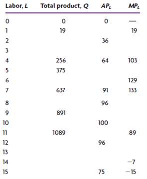 The following table shows selected input quantities, total products, average