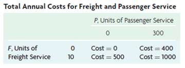 A railroad provides passenger and freight service. The table shows
