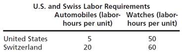 The United States and Switzerland both produce automobiles and watches.