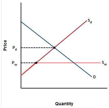 Suppose the supply curve of imports is infinitely elastic at