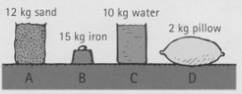 Different materials, A, B, C, and D, rest on a