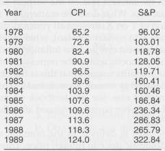 Table 2-9 gives data on the Consumer Price Index (CPI)