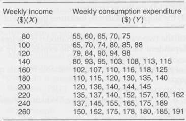 Table 2-8 gives data on weekly family consumption expenditure (Y)