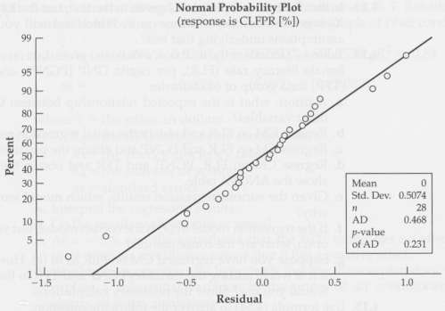 Figure 4-1 gives you the normal probability plot for Example