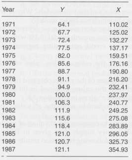 Table 5-13 gives data on the Consumer Price Index, Y(1980